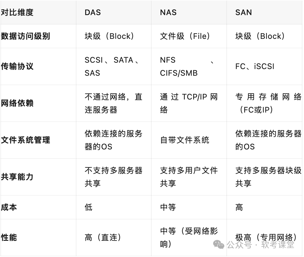 软考网络规划设计师网络存储系统核心详解