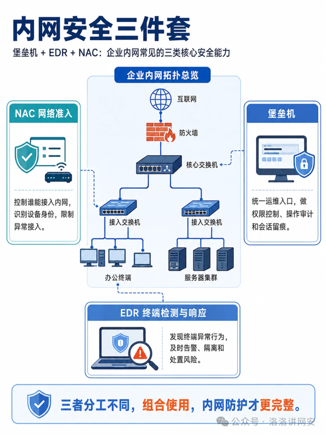 企业内网安全三件套：NAC、堡垒机、EDR 功能区分与落地实施指南
